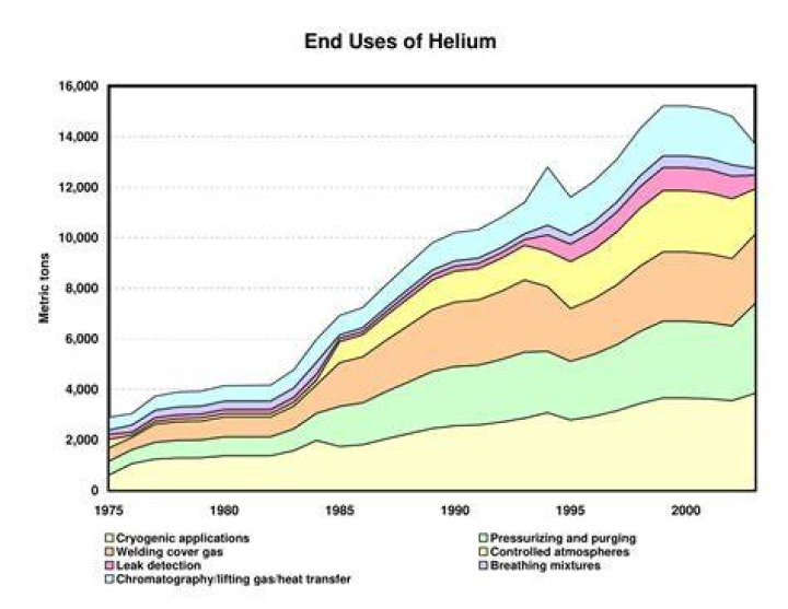 Helium Shortage