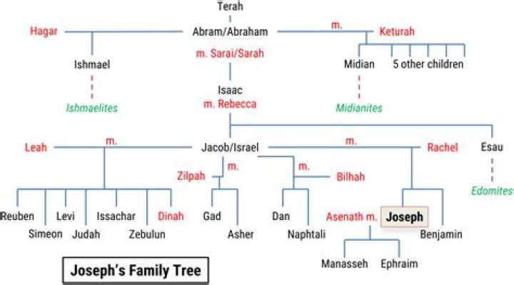 Joseph I And Family