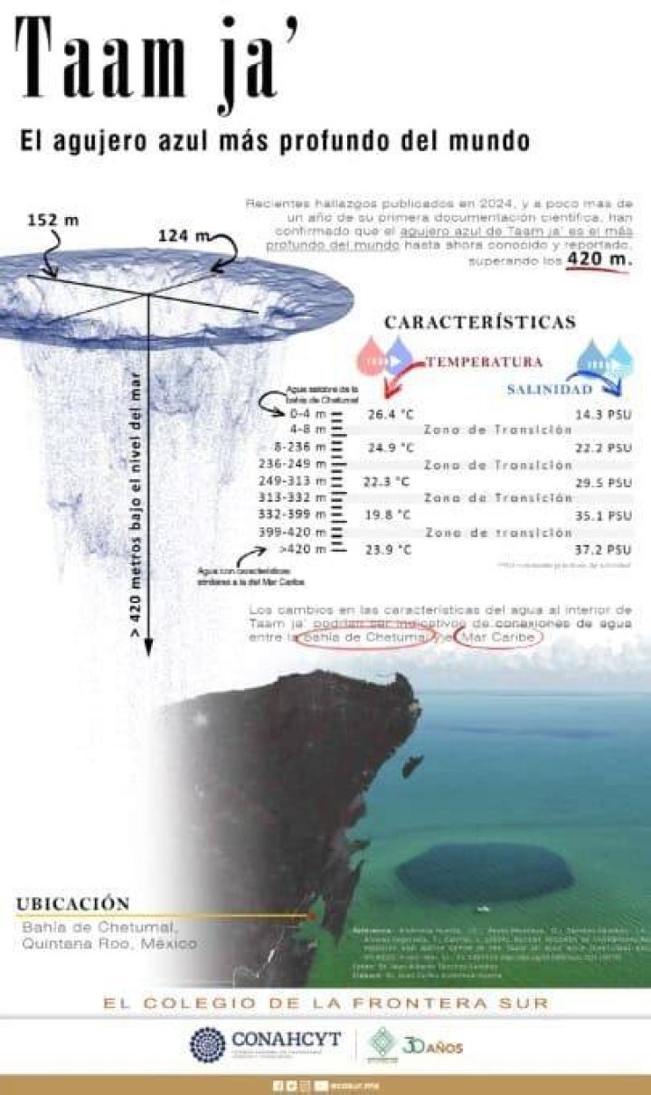 Researchers In Taam Ja Blue Hole