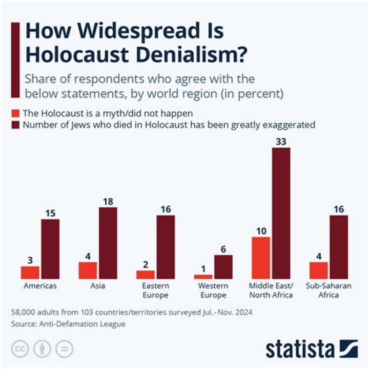 Stats On Holocaust Denial