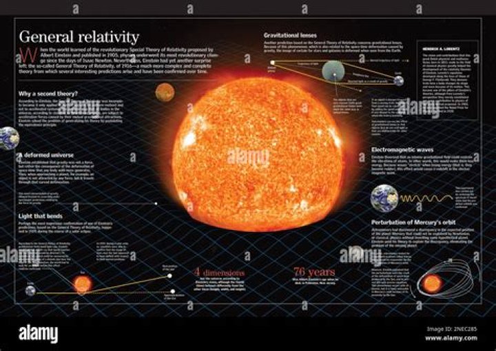 Theory Of Relativity
